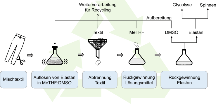 Textiles Recycling - Recycling von Elasthan